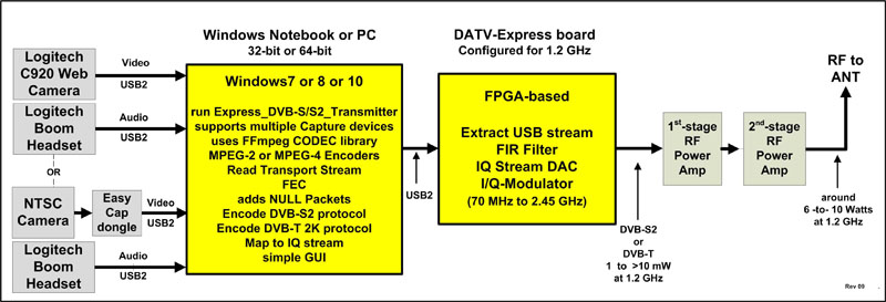 Block Diagram for v1.23 DVB-S2